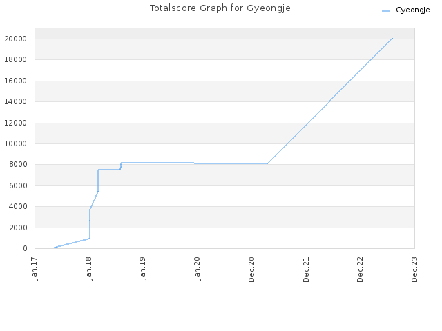 Totalscore Graph for Gyeongje