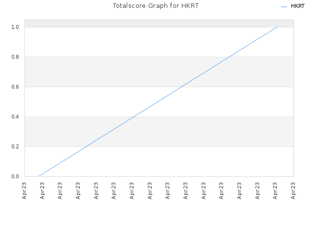 Totalscore Graph for HKRT