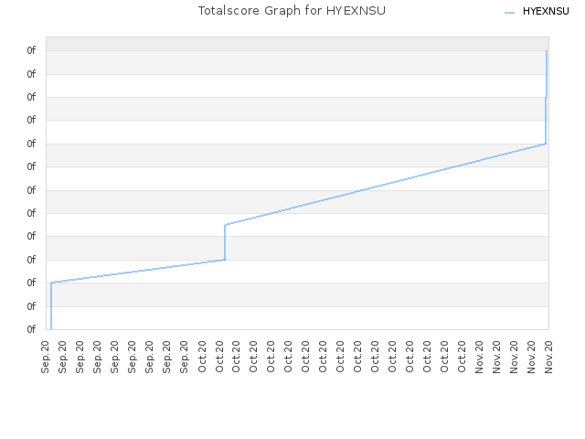 Totalscore Graph for HYEXNSU