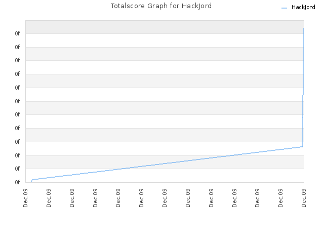 Totalscore Graph for HackJord