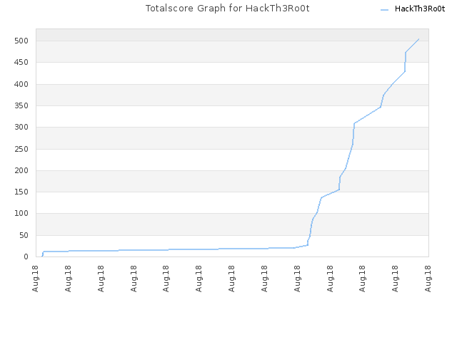 Totalscore Graph for HackTh3Ro0t