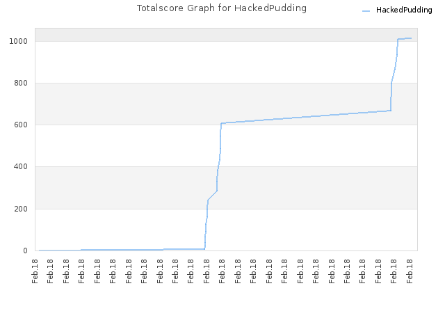 Totalscore Graph for HackedPudding
