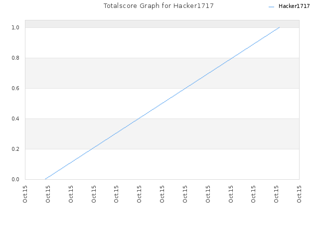 Totalscore Graph for Hacker1717