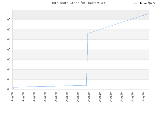 Totalscore Graph for HackerQWQ
