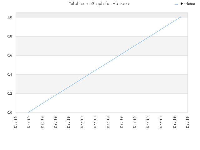 Totalscore Graph for Hackexe