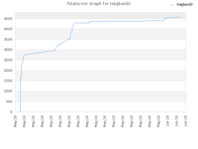 Totalscore Graph for Hagbard0