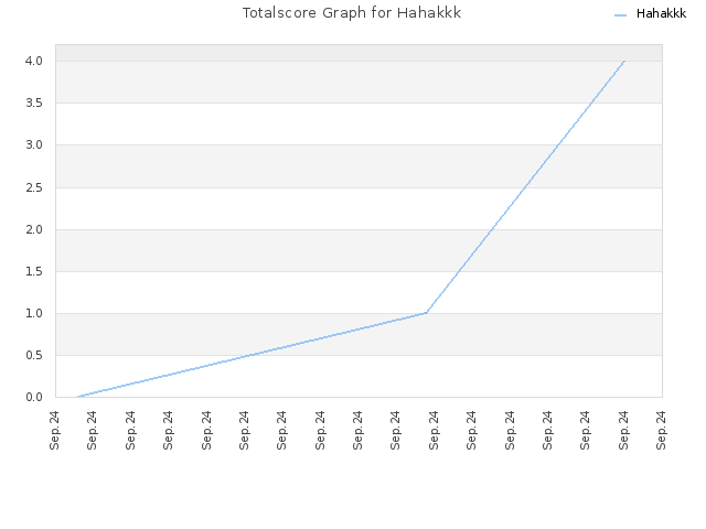 Totalscore Graph for Hahakkk