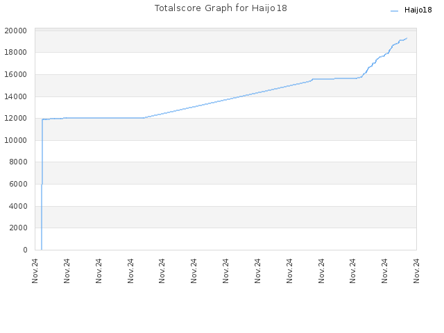 Totalscore Graph for Haijo18