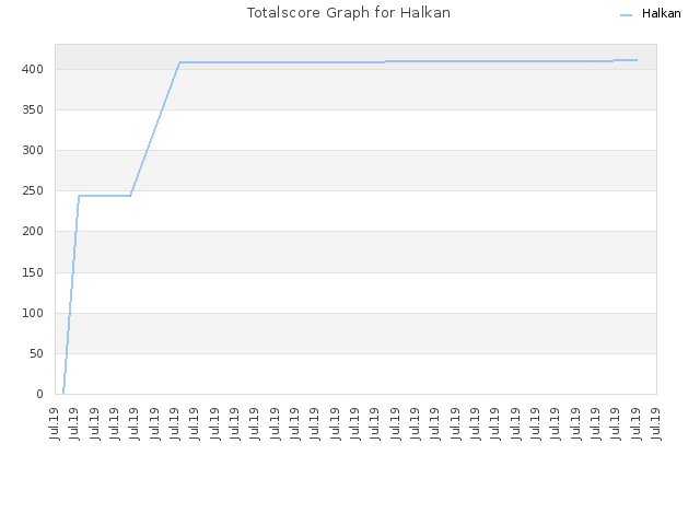 Totalscore Graph for Halkan