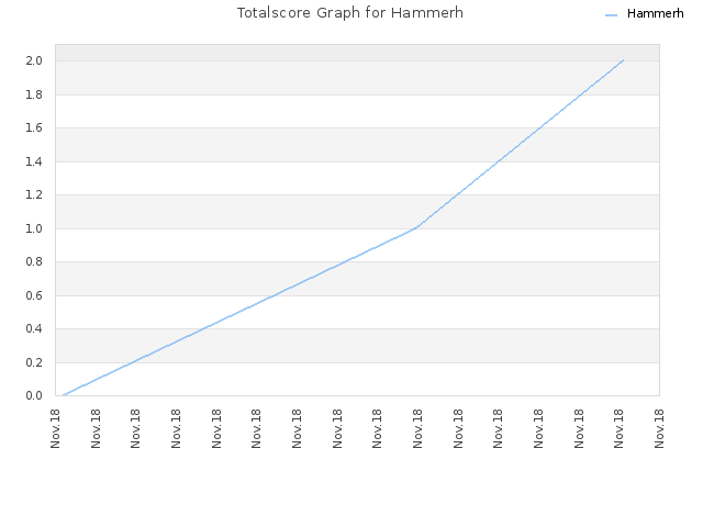 Totalscore Graph for Hammerh