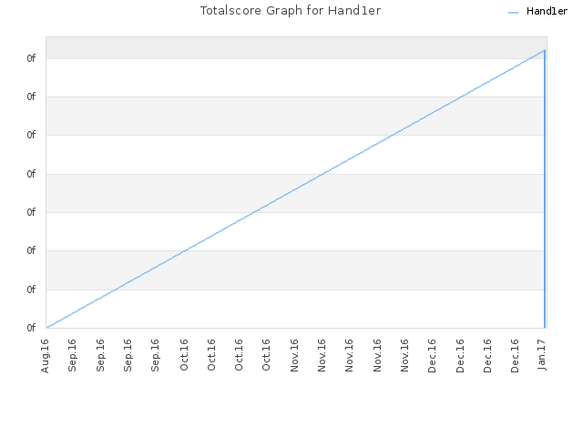 Totalscore Graph for Hand1er