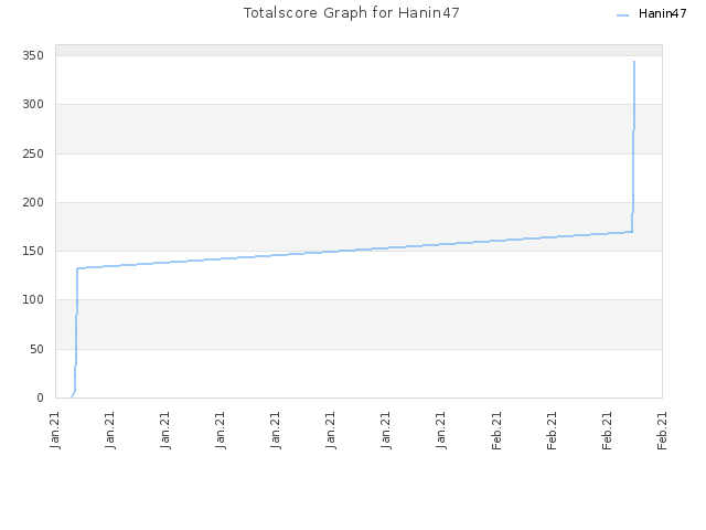 Totalscore Graph for Hanin47