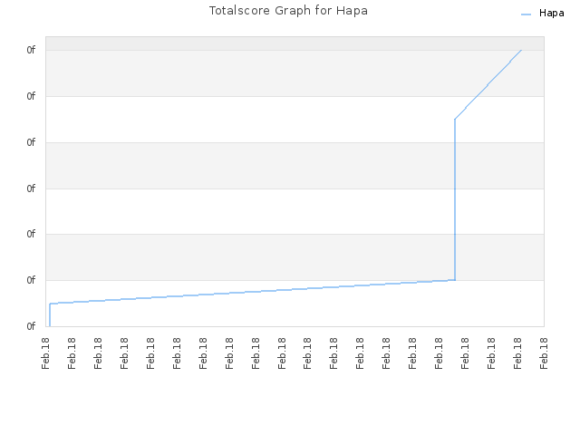 Totalscore Graph for Hapa