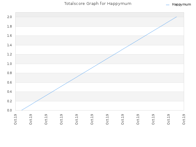 Totalscore Graph for Happymum