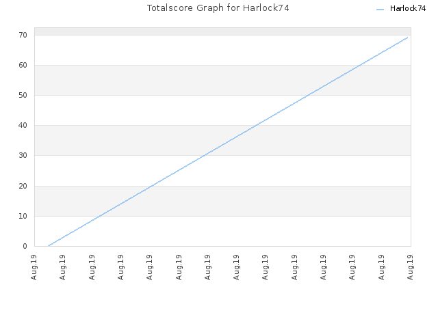 Totalscore Graph for Harlock74
