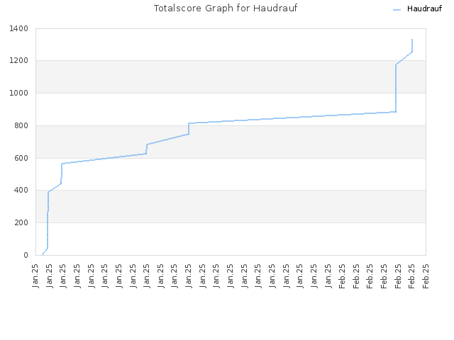 Totalscore Graph for Haudrauf