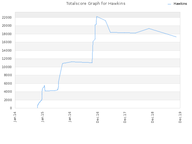 Totalscore Graph for Hawkins