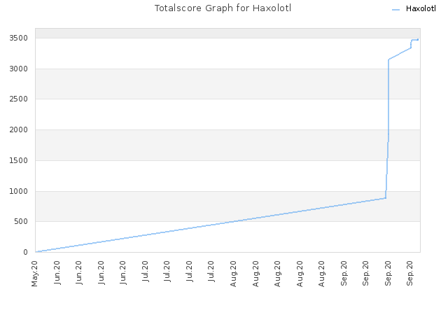 Totalscore Graph for Haxolotl
