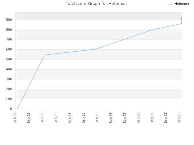 Totalscore Graph for Hebenon