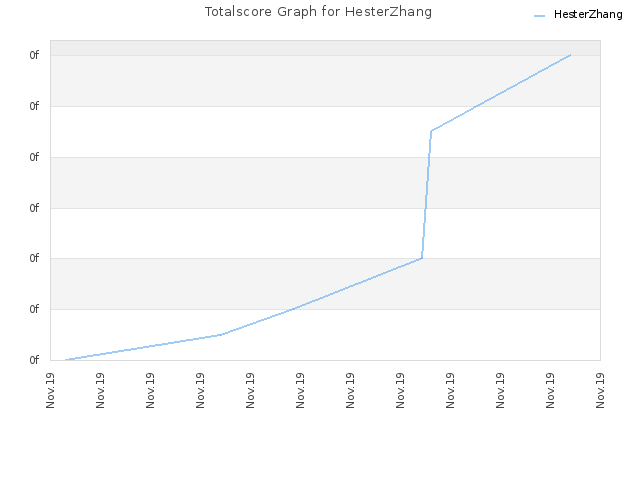 Totalscore Graph for HesterZhang