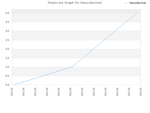 Totalscore Graph for Hexxidecimal