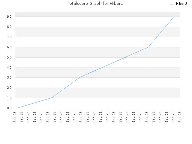 Totalscore Graph for HiberU