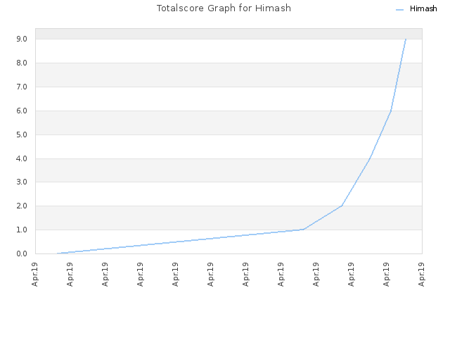 Totalscore Graph for Himash