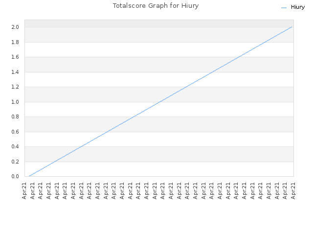 Totalscore Graph for Hiury