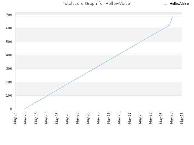 Totalscore Graph for HollowVoice