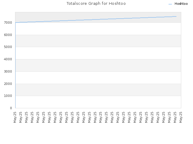 Totalscore Graph for Hoshtoo