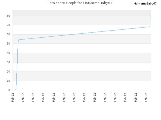 Totalscore Graph for HotMamaBaby67