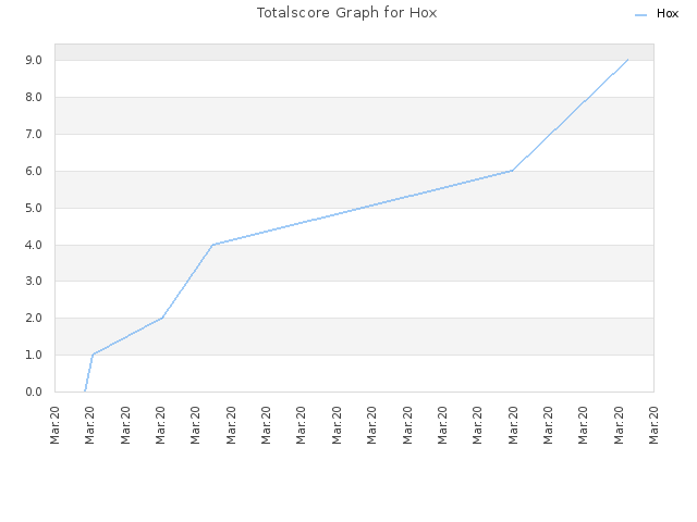 Totalscore Graph for Hox
