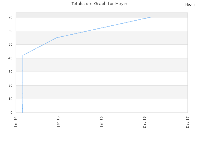 Totalscore Graph for Hoyin