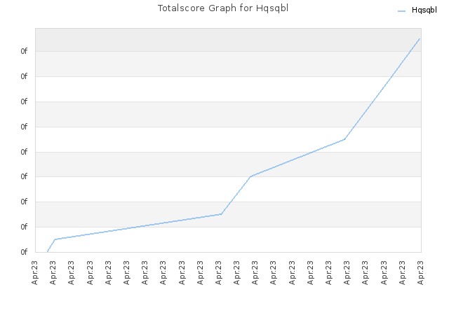 Totalscore Graph for Hqsqbl