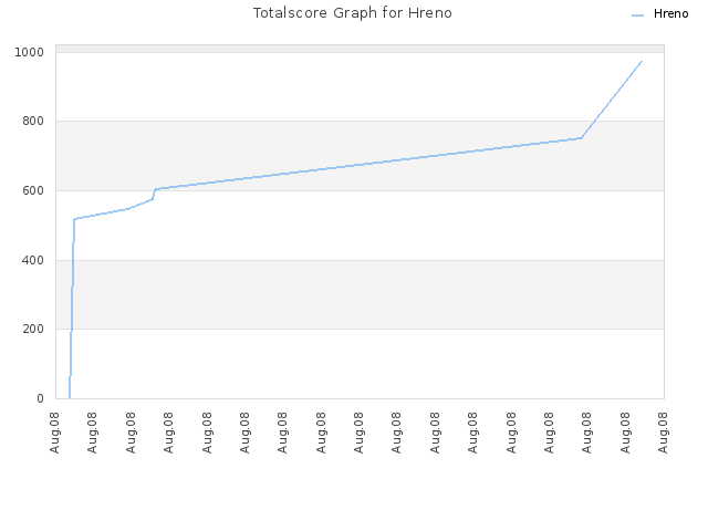 Totalscore Graph for Hreno