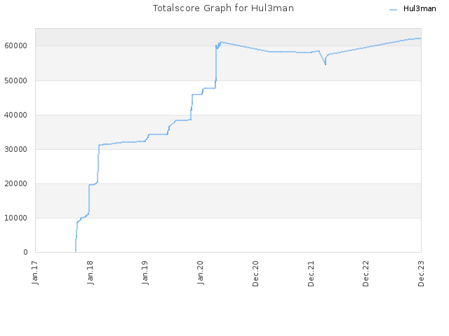 Totalscore Graph for Hul3man