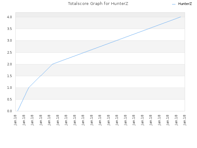 Totalscore Graph for HunterZ