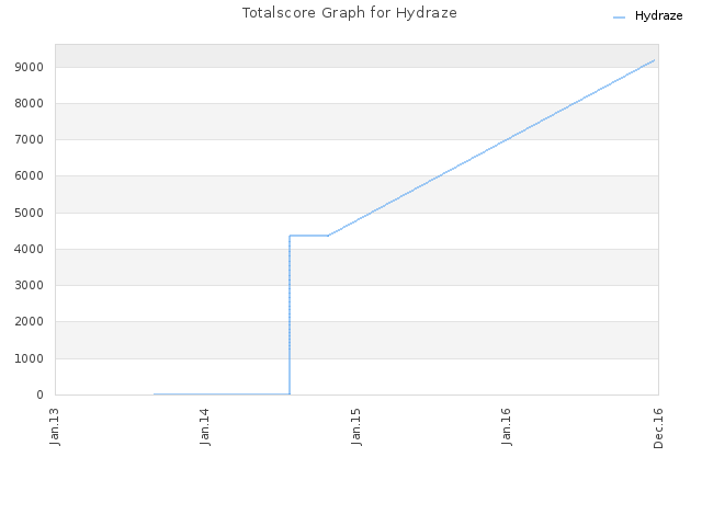 Totalscore Graph for Hydraze