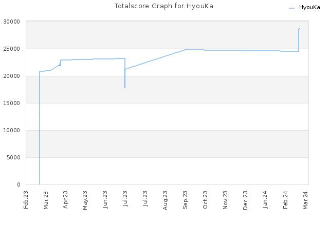 Totalscore Graph for HyouKa