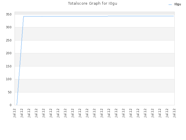 Totalscore Graph for I0gu