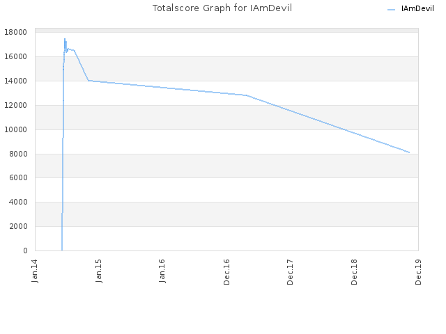 Totalscore Graph for IAmDevil