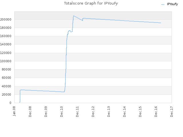 Totalscore Graph for IPYouFy