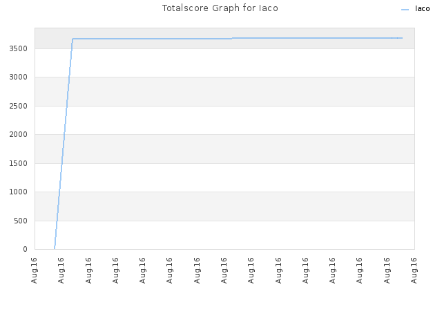 Totalscore Graph for Iaco