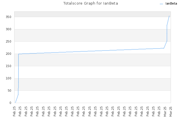 Totalscore Graph for IanBeta