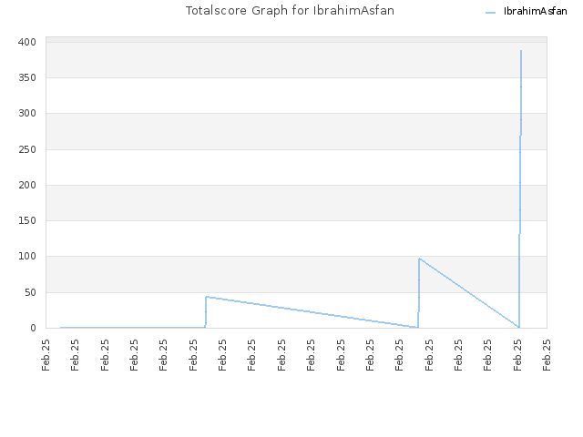 Totalscore Graph for IbrahimAsfan