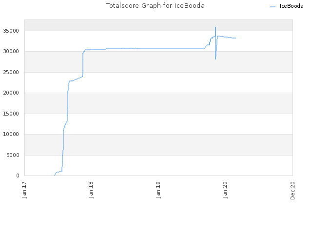 Totalscore Graph for IceBooda