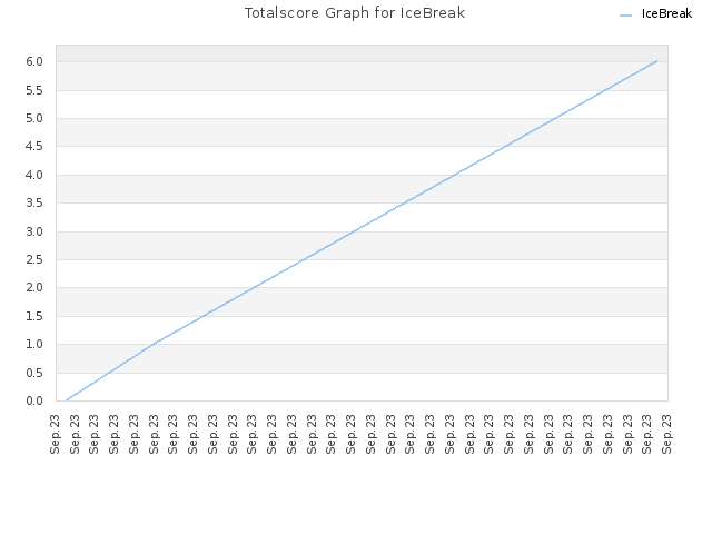 Totalscore Graph for IceBreak
