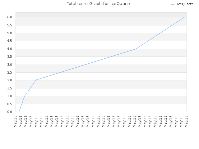 Totalscore Graph for IceQuarze