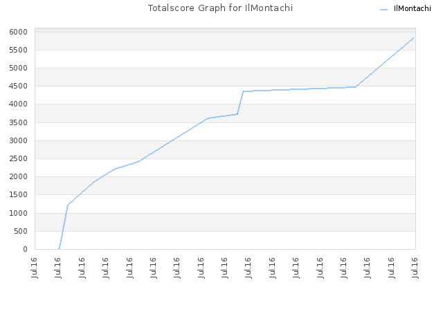 Totalscore Graph for IlMontachi