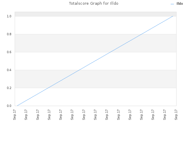 Totalscore Graph for Illdo
